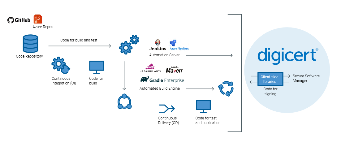 El Administrador de Software Seguro se puede integrar en sus procesos CI/CD y DevOps